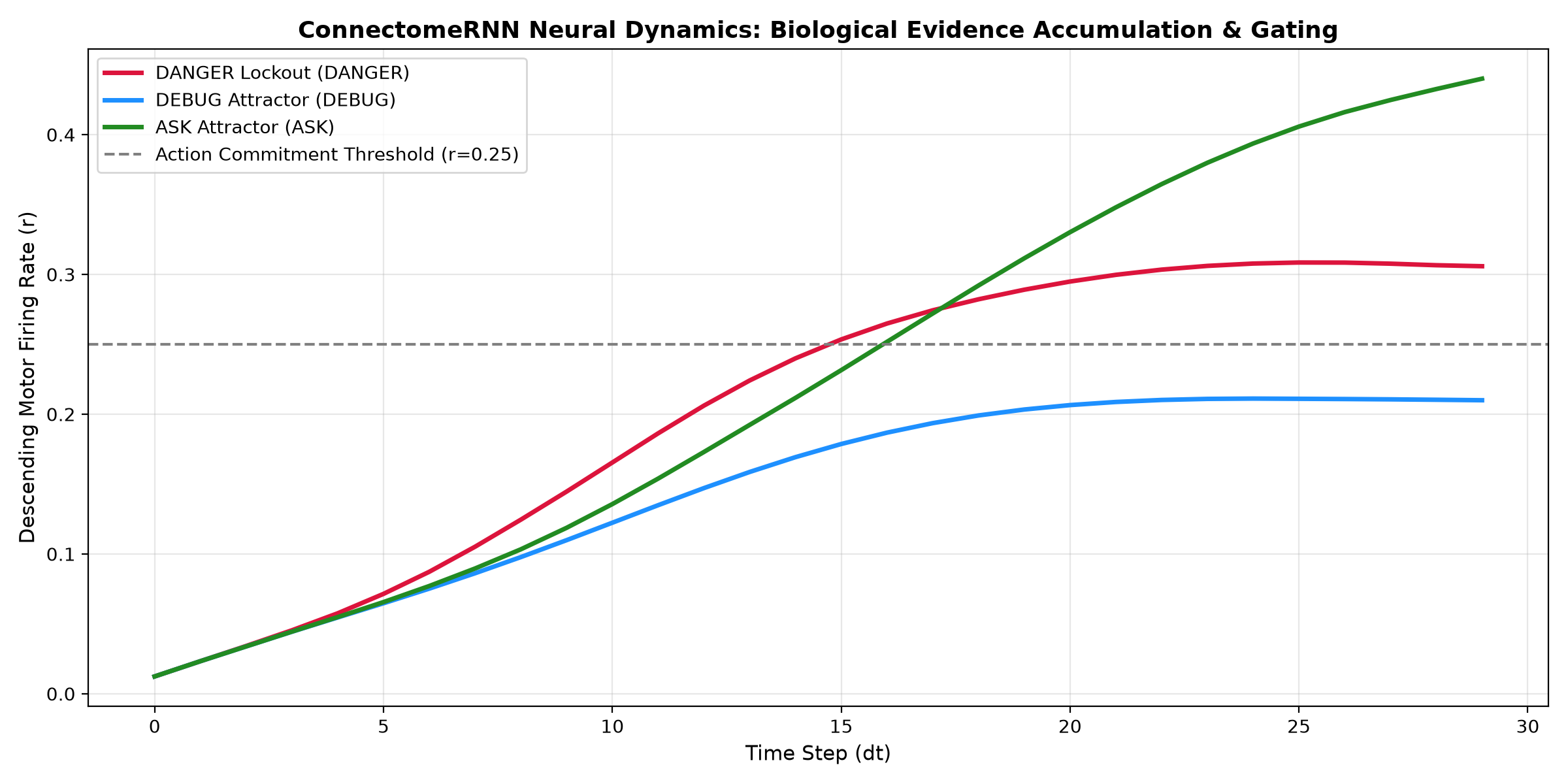 Biologically Grounded Decision Connectomes for Autonomous Coding Systems